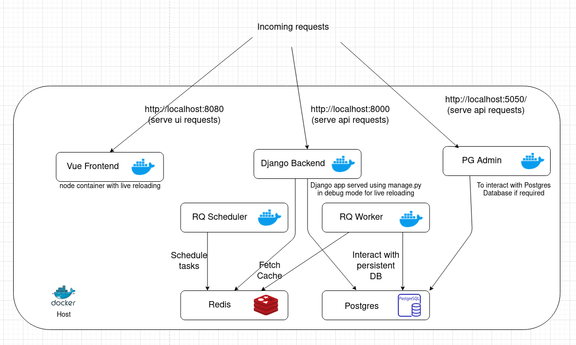 Development Architecture Development Architecture