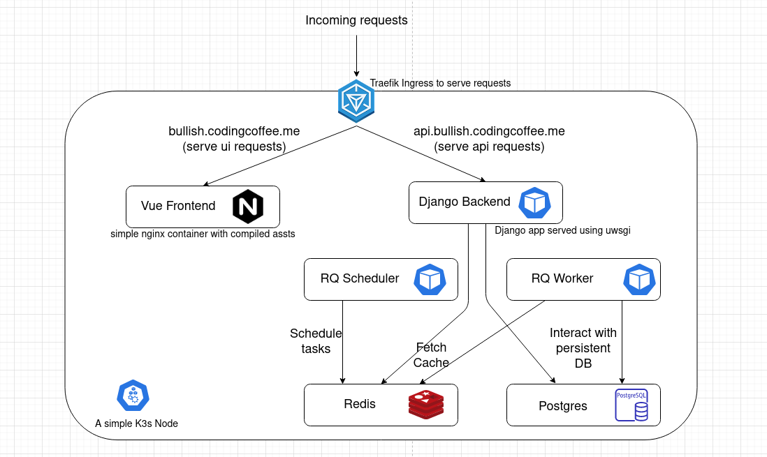 Production Architecture Production Architecture